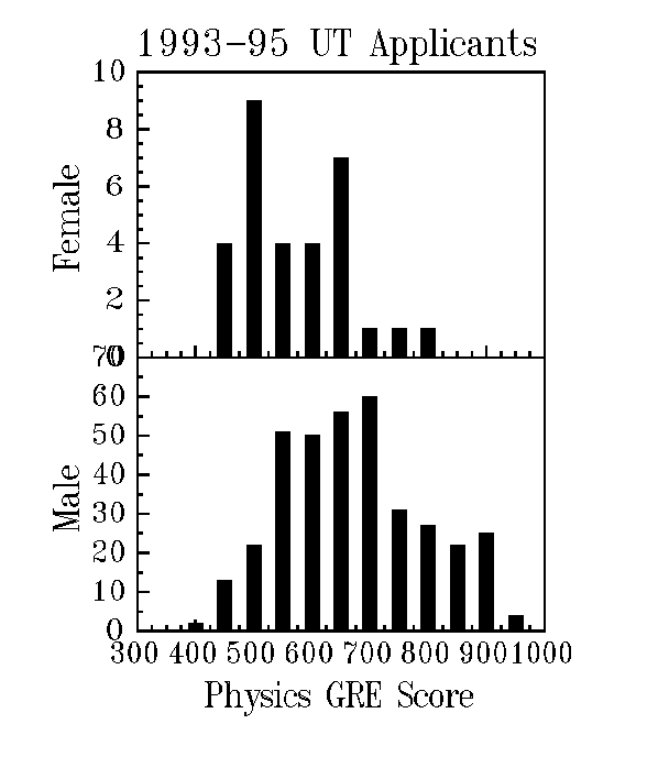 gmat scores. Average gt;, GMAT score for UTA